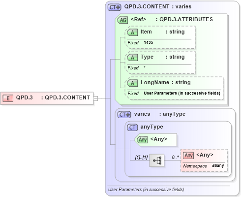 XSD Diagram of QPD.3 in schema fields_xsd (Health Level Seven (HL7))