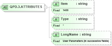 XSD Diagram of QPD.3.ATTRIBUTES in schema fields_xsd (Health Level Seven (HL7))