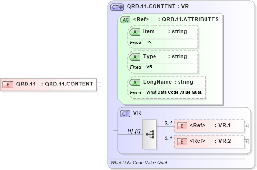 XSD Diagram of QRD.11 in schema fields_xsd (Health Level Seven (HL7))