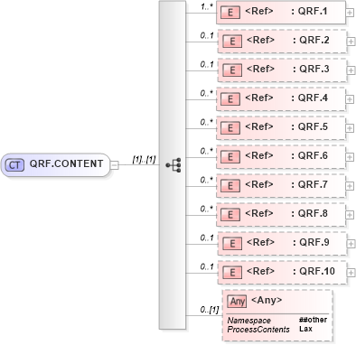 XSD Diagram of QRF.CONTENT in schema segments_xsd (Health Level Seven (HL7))