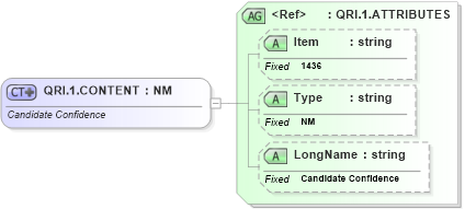 XSD Diagram of QRI.1.CONTENT in schema fields_xsd (Health Level Seven (HL7))