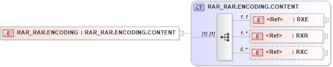 XSD Diagram of RAR_RAR.ENCODING in schema rar_rar_xsd (Health Level Seven (HL7))