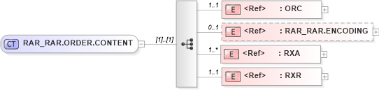 XSD Diagram of RAR_RAR.ORDER.CONTENT in schema rar_rar_xsd (Health Level Seven (HL7))