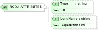 XSD Diagram of RCD.1.ATTRIBUTES in schema datatypes_xsd (Health Level Seven (HL7))