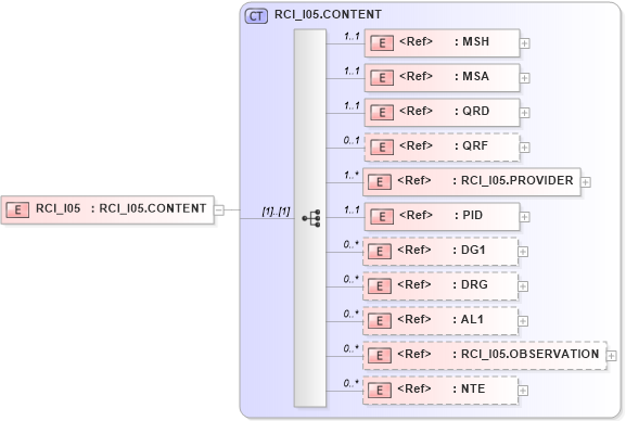 XSD Diagram of RCI_I05 in schema rci_i05_xsd (Health Level Seven (HL7))