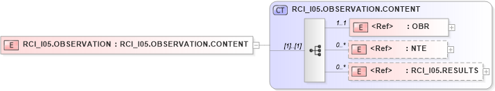 XSD Diagram of RCI_I05.OBSERVATION in schema rci_i05_xsd (Health Level Seven (HL7))