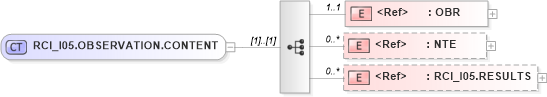 XSD Diagram of RCI_I05.OBSERVATION.CONTENT in schema rci_i05_xsd (Health Level Seven (HL7))