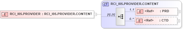 XSD Diagram of RCI_I05.PROVIDER in schema rci_i05_xsd (Health Level Seven (HL7))