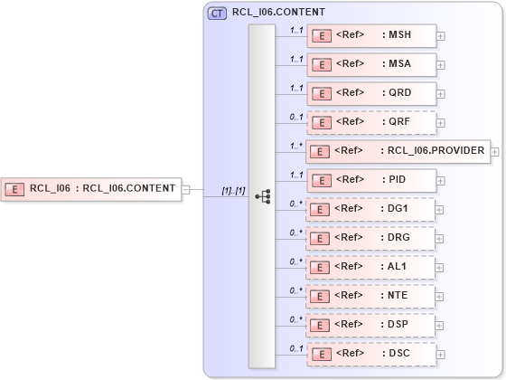 XSD Diagram of RCL_I06 in schema rcl_i06_xsd (Health Level Seven (HL7))