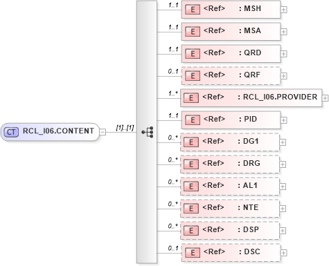 XSD Diagram of RCL_I06.CONTENT in schema rcl_i06_xsd (Health Level Seven (HL7))