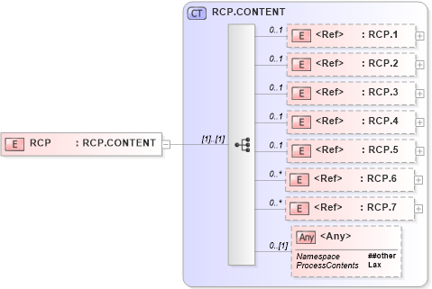 XSD Diagram of RCP in schema segments_xsd (Health Level Seven (HL7))