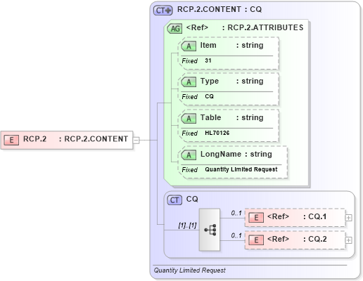 XSD Diagram of RCP.2 in schema fields_xsd (Health Level Seven (HL7))