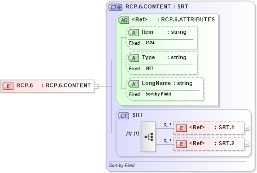 XSD Diagram of RCP.6 in schema fields_xsd (Health Level Seven (HL7))