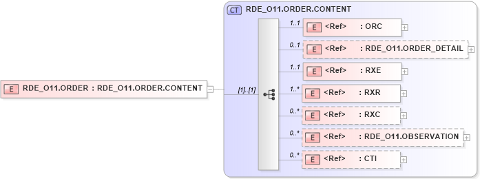 XSD Diagram of RDE_O11.ORDER in schema rde_o11_xsd (Health Level Seven (HL7))