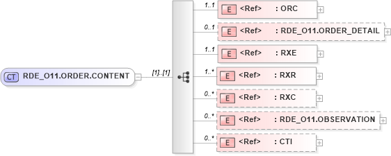XSD Diagram of RDE_O11.ORDER.CONTENT in schema rde_o11_xsd (Health Level Seven (HL7))