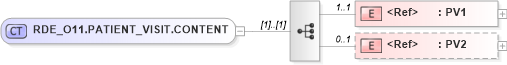 XSD Diagram of RDE_O11.PATIENT_VISIT.CONTENT in schema rde_o11_xsd (Health Level Seven (HL7))