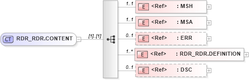 XSD Diagram of RDR_RDR.CONTENT in schema rdr_rdr_xsd (Health Level Seven (HL7))