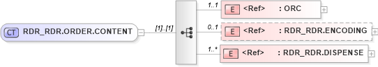 XSD Diagram of RDR_RDR.ORDER.CONTENT in schema rdr_rdr_xsd (Health Level Seven (HL7))