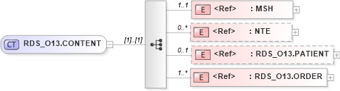 XSD Diagram of RDS_O13.CONTENT in schema rds_o13_xsd (Health Level Seven (HL7))