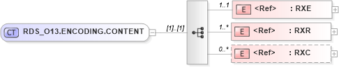 XSD Diagram of RDS_O13.ENCODING.CONTENT in schema rds_o13_xsd (Health Level Seven (HL7))