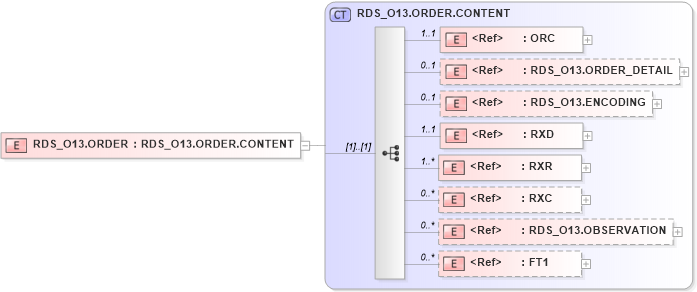 XSD Diagram of RDS_O13.ORDER in schema rds_o13_xsd (Health Level Seven (HL7))