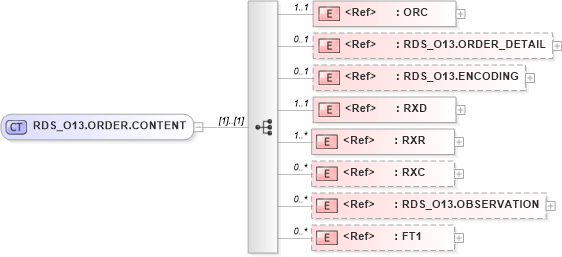 XSD Diagram of RDS_O13.ORDER.CONTENT in schema rds_o13_xsd (Health Level Seven (HL7))