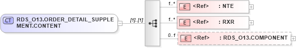 XSD Diagram of RDS_O13.ORDER_DETAIL_SUPPLEMENT.CONTENT in schema rds_o13_xsd (Health Level Seven (HL7))