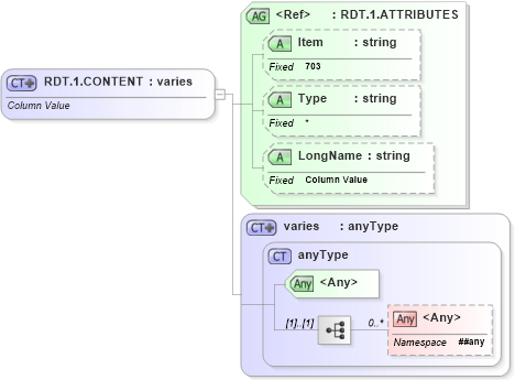 XSD Diagram of RDT.1.CONTENT in schema fields_xsd (Health Level Seven (HL7))