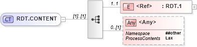 XSD Diagram of RDT.CONTENT in schema segments_xsd (Health Level Seven (HL7))