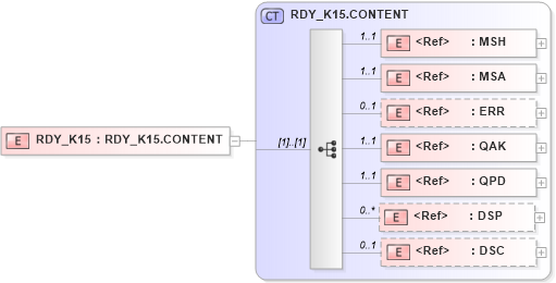 XSD Diagram of RDY_K15 in schema rdy_k15_xsd (Health Level Seven (HL7))
