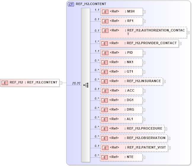 XSD Diagram of REF_I12 in schema ref_i12_xsd (Health Level Seven (HL7))