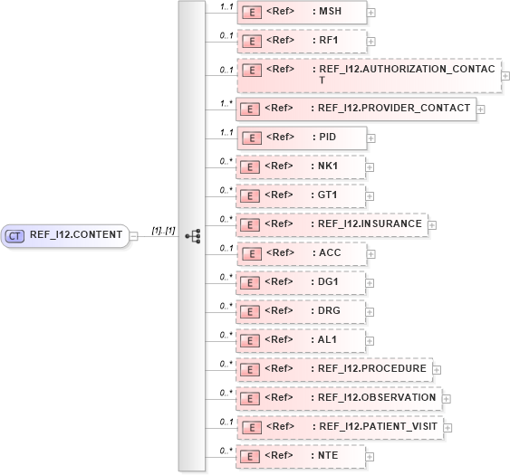 XSD Diagram of REF_I12.CONTENT in schema ref_i12_xsd (Health Level Seven (HL7))