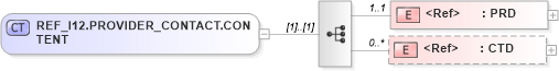 XSD Diagram of REF_I12.PROVIDER_CONTACT.CONTENT in schema ref_i12_xsd (Health Level Seven (HL7))