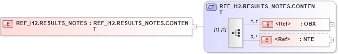 XSD Diagram of REF_I12.RESULTS_NOTES in schema ref_i12_xsd (Health Level Seven (HL7))