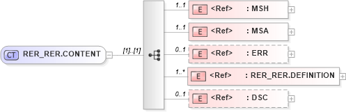 XSD Diagram of RER_RER.CONTENT in schema rer_rer_xsd (Health Level Seven (HL7))
