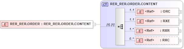 XSD Diagram of RER_RER.ORDER in schema rer_rer_xsd (Health Level Seven (HL7))