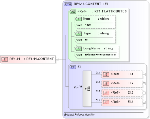 XSD Diagram of RF1.11 in schema fields_xsd (Health Level Seven (HL7))