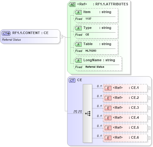 XSD Diagram of RF1.1.CONTENT in schema fields_xsd (Health Level Seven (HL7))