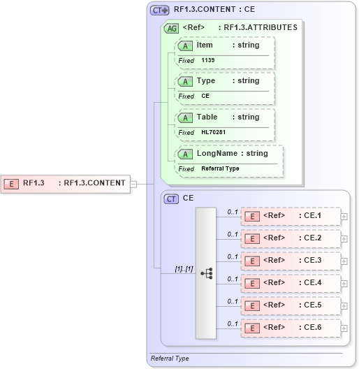 XSD Diagram of RF1.3 in schema fields_xsd (Health Level Seven (HL7))