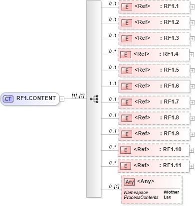 XSD Diagram of RF1.CONTENT in schema segments_xsd (Health Level Seven (HL7))
