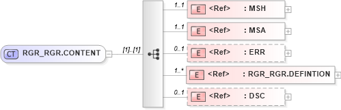 XSD Diagram of RGR_RGR.CONTENT in schema rgr_rgr_xsd (Health Level Seven (HL7))