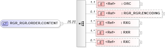 XSD Diagram of RGR_RGR.ORDER.CONTENT in schema rgr_rgr_xsd (Health Level Seven (HL7))