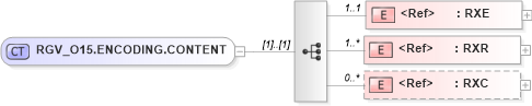 XSD Diagram of RGV_O15.ENCODING.CONTENT in schema rgv_o15_xsd (Health Level Seven (HL7))