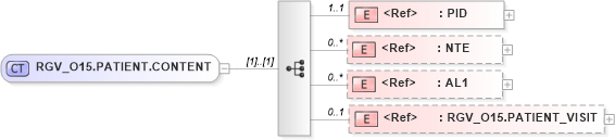 XSD Diagram of RGV_O15.PATIENT.CONTENT in schema rgv_o15_xsd (Health Level Seven (HL7))