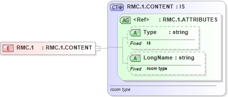 XSD Diagram of RMC.1 in schema datatypes_xsd (Health Level Seven (HL7))