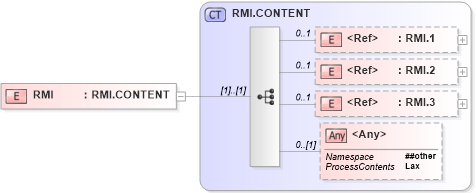 XSD Diagram of RMI in schema segments_xsd (Health Level Seven (HL7))