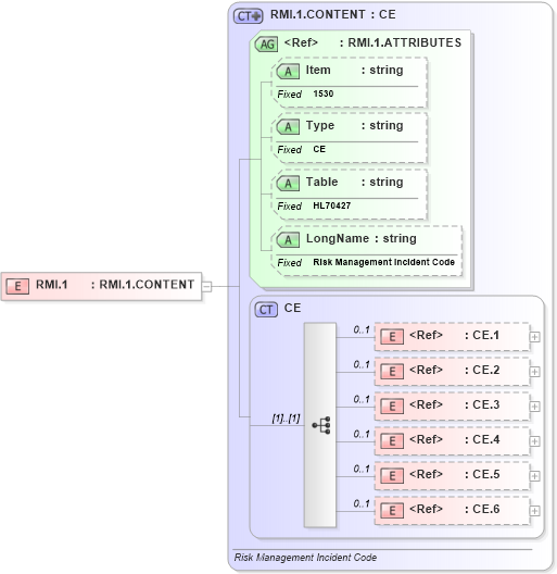 XSD Diagram of RMI.1 in schema fields_xsd (Health Level Seven (HL7))
