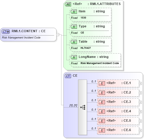 XSD Diagram of RMI.1.CONTENT in schema fields_xsd (Health Level Seven (HL7))