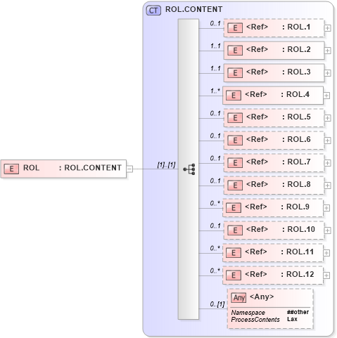 XSD Diagram of ROL in schema segments_xsd (Health Level Seven (HL7))
