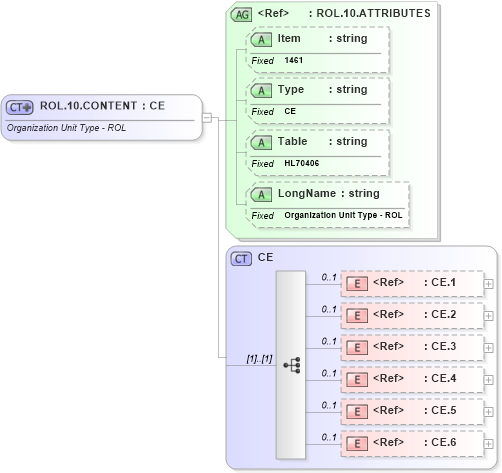 XSD Diagram of ROL.10.CONTENT in schema fields_xsd (Health Level Seven (HL7))